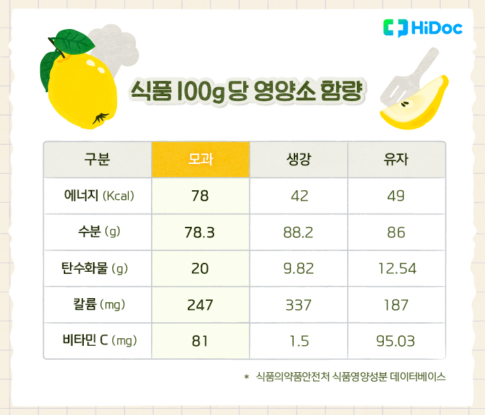 모과, 생강, 유자 100g당 영양소 함량 | 출처 : 하이닥