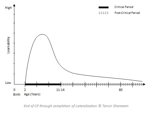     ó: End of CP through completion of Lateralization