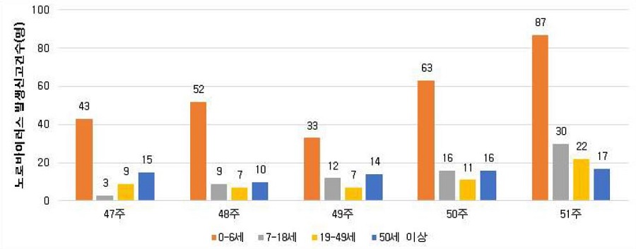 2022년 연령별 노로바이러스 환자 발생현황(잠정통계)ㅣ출처: 질병관리청