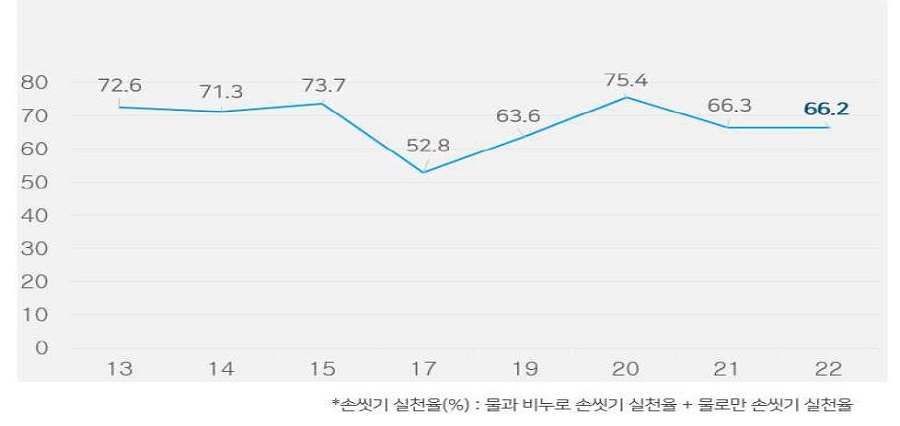 용변 후 손씻기 실천율ㅣ출처: 질병관리청