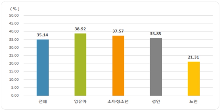 2021년 약제 급여 적정성 평가 결과: 연령별 급성 상기도감염 항생제 처방률ㅣ출처: 건강보험심사평가원