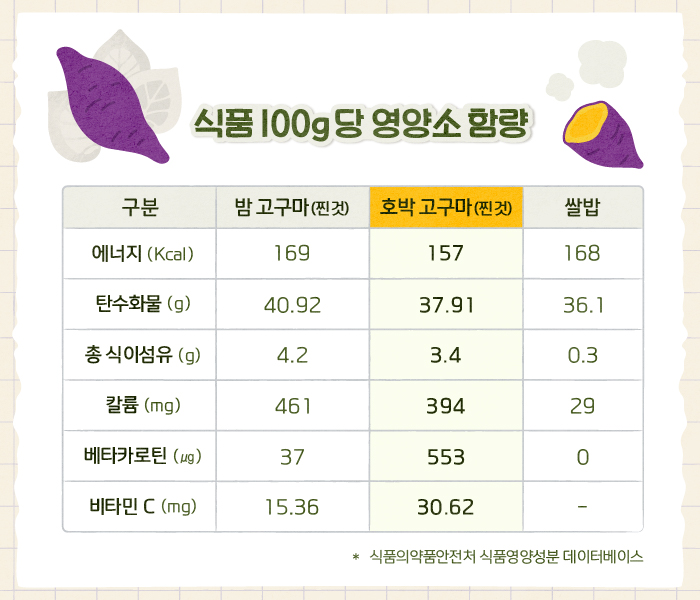 찐 고구마와 쌀밥 100g당 영양소 함량 | 출처 : 하이닥