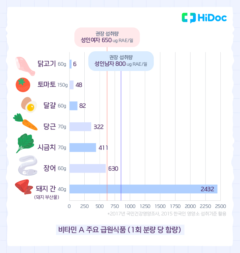 한국인의 비타민 a 주요 급원 식품의 1회 분량 당 함량 | 출처: 하이닥