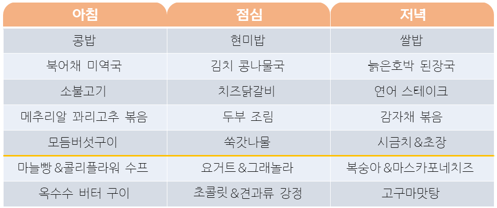 수험생을 위한 식단(예시)｜출처: 하이닥