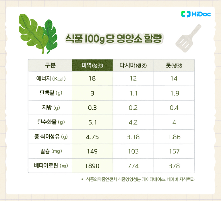 미역, 다시마, 톳 100g당 영양소 함량 | 출처 : 하이닥