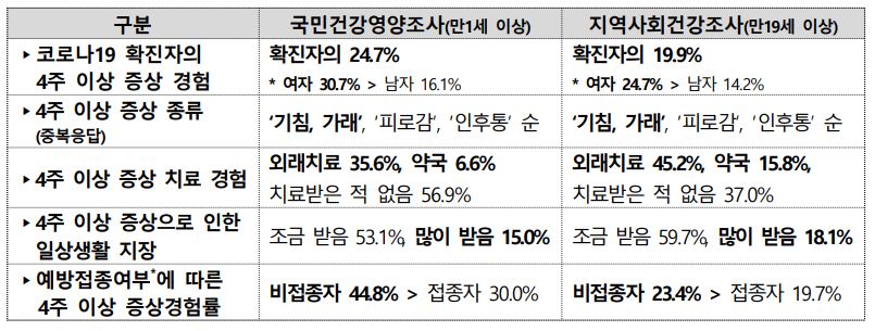 코로나19 후유증 경험 조사 결과(잠정치)ㅣ출처: 질병관리청