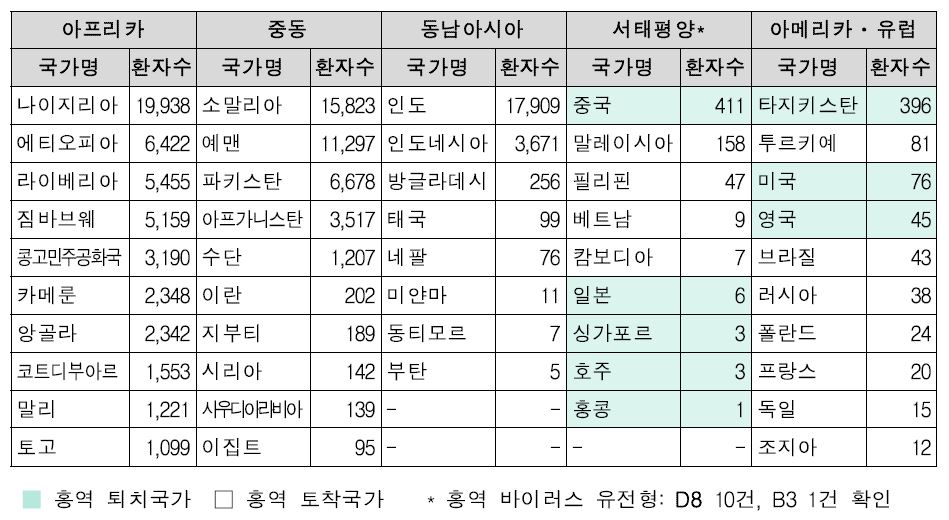 최근 1년 WHO 지역별 주요 국가 홍역 환자 수ㅣ출처: 질병관리청