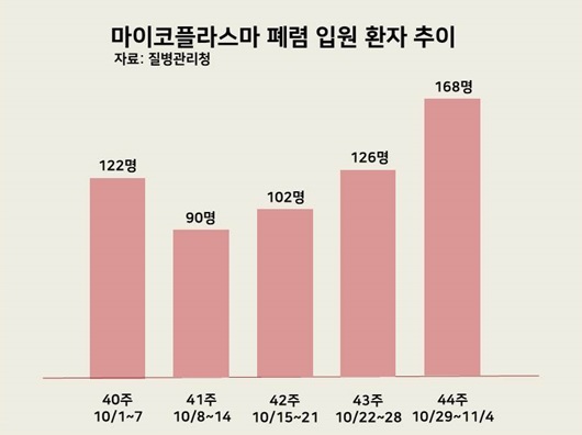 마이코플라스마 폐렴으로 입원한 환자 수 추이｜출처: 하이닥