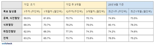 웰체크 서비스 누적 데이터 분석 결과ㅣ출처: 웰체크