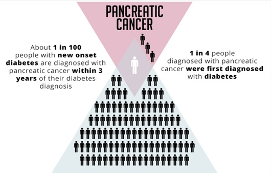 당뇨병 진단이 췌장암을 조기에 발견하는 데 도움을 주는가ㅣ출처: National Cancer Institute, NIH