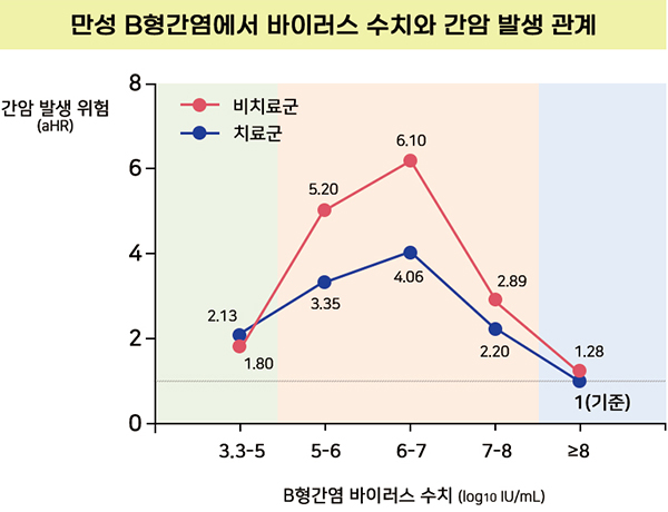 만성 B형간염에서 바이러스 수치와 간암 발생 관계｜출처: 서울아산병원