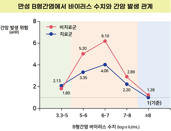 만성 b형간염에서 바이러스 수치와 간암 발생 관계｜출처: 서울아산병원