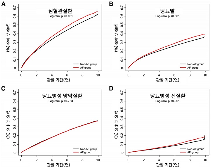 심방세동 여부에 따른 당뇨 환자의 합병증 발생 곡선｜출처: 서울대학교병원