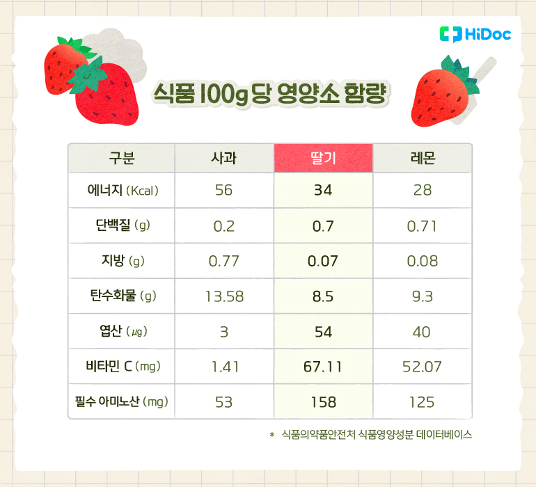 사과, 딸기, 레몬 100g당 영양소 함량 | 출처 : 하이닥