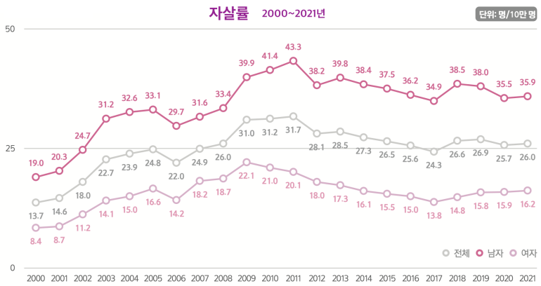 자살률 (2000~2021년)｜출처: 통계청