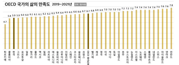 oecd 국가 삶의 만족도 (2019~2021년)｜출처: 통계청