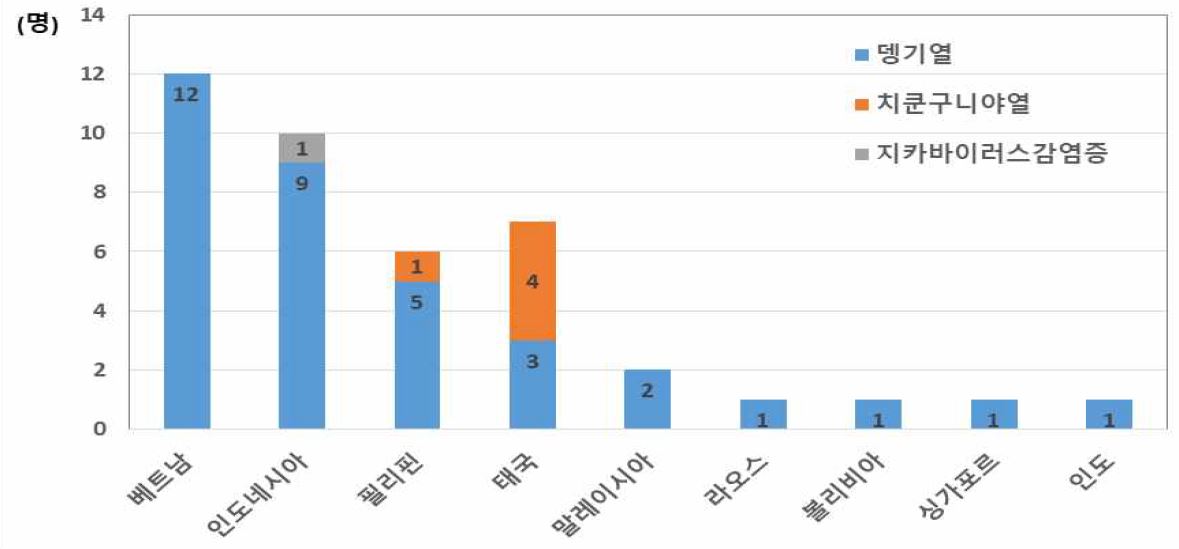 2023년 모기매개 감염병 해외유입 국가 현황(3월 18일 기준)ㅣ출처: 질병관리청