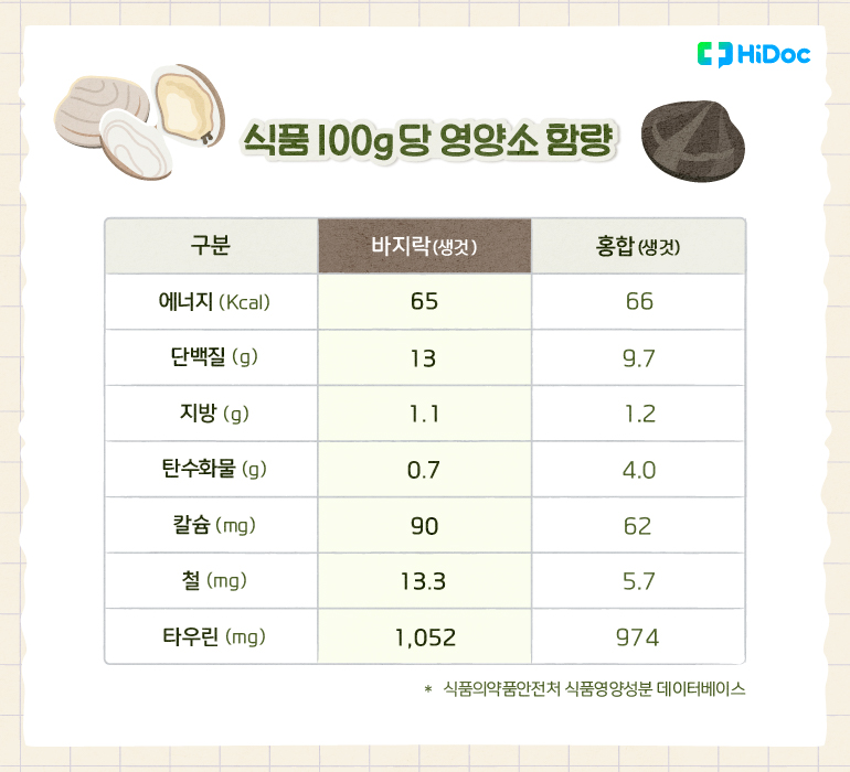 바지락, 홍합 100g당 영양소 함량 | 출처 : 하이닥