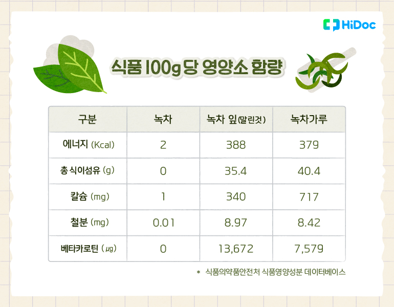 녹차, 녹차 잎, 녹차 가루 100g당 영양소 함량 | 출처 : 하이닥