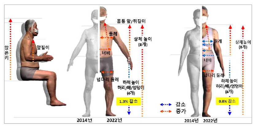 한국인 고령자 시대별 인체 비율 변화ㅣ출처: 국가기술표준원 제공