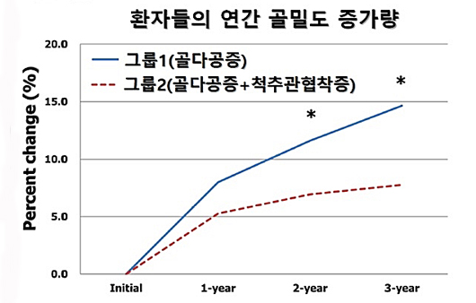 환자들의 연간 골밀도 증가량ㅣ출처: 은평성모병원