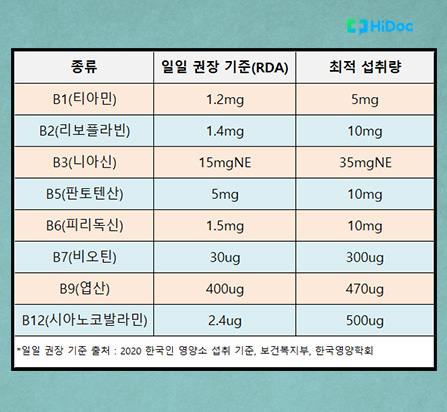 비타민 b군 각 성분별 일일 권장량과 최적 섭취량ㅣ출처: 하이닥