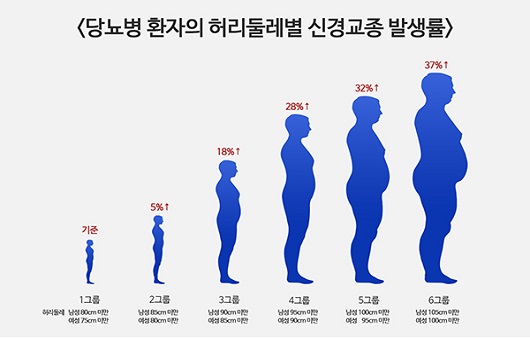 당뇨병 환자의 허리둘레별 신경교종 발생률ㅣ출처: 서울아산병원 내분비내과 고은희 교수팀 연구