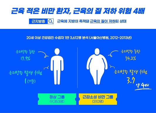 근감소성 비만 그룹과 정상 그룹의 근지방증 발생 위험ㅣ출처: 서울아산병원