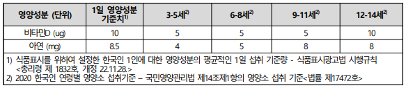 비타민 d와 아연의 연령별 일일 섭취 기준량 | 출처: 한국소비자원