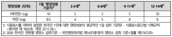 비타민 D와 아연의 연령별 일일 섭취 기준량 | 출처: 한국소비자원