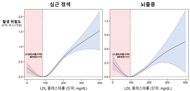 ldl 콜레스테롤과 심혈관 질환 발생의 j 커브 모양 상관관계｜출처: 서울대학교병원