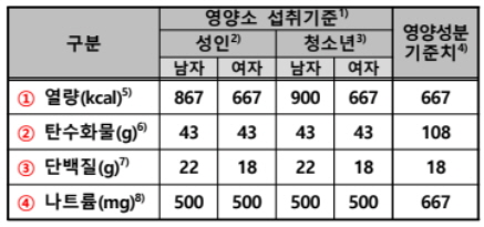 한국인 영양소 섭취 기준 Ι 출처: 한국소비자원
