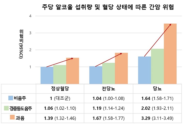 혈당 상태 및 주당 알코올 섭취량에 따른 간암 위험｜출처: 서울대병원