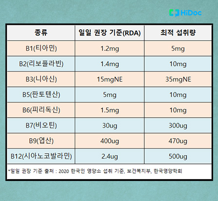 비타민 b 종류별 하루 권장 섭취량ㅣ출처: 하이닥