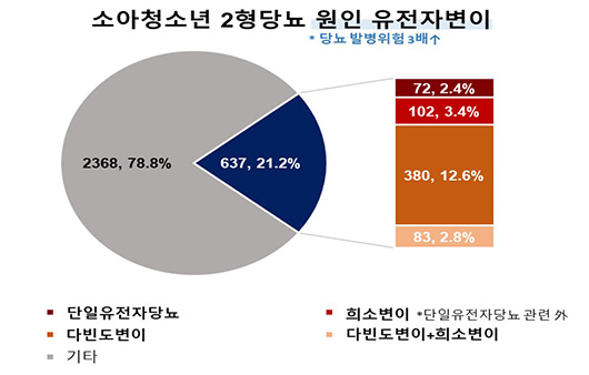 소아청소년 2형당뇨 원인 유전자변이 분석 결과｜출처: 서울대학교병원
