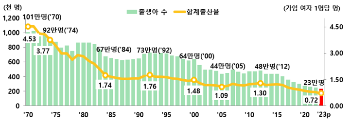 출생아 수 및 합계출산율 추이｜출처: 통계청