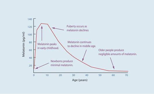 나이가 들며 감소하는 멜라토닌ㅣ출처: melatonin the “light of night” in human biology and adolescent idiopathic scoliosis, 2007