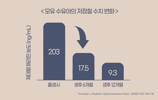 모유 수유아의 저장철 수치변화 ┃제공: 닥터라인 헤모키즈