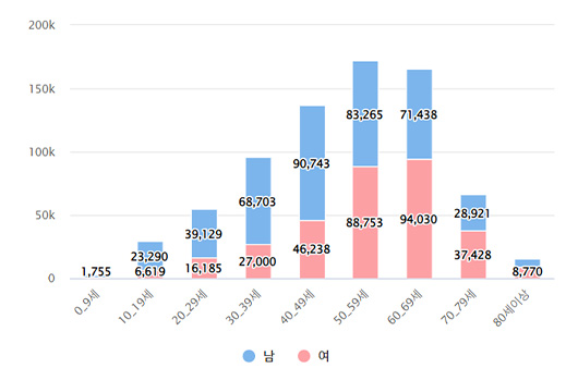 비알코올성 지방간 환자수(2022년)｜출처: 건강보험심사평가원