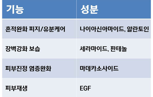 여드름에 효과적인 다양한 유효 성분ㅣ출처: 하이닥